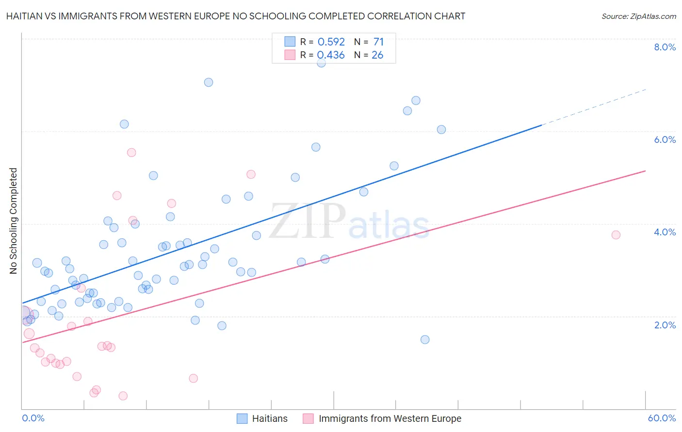 Haitian vs Immigrants from Western Europe No Schooling Completed