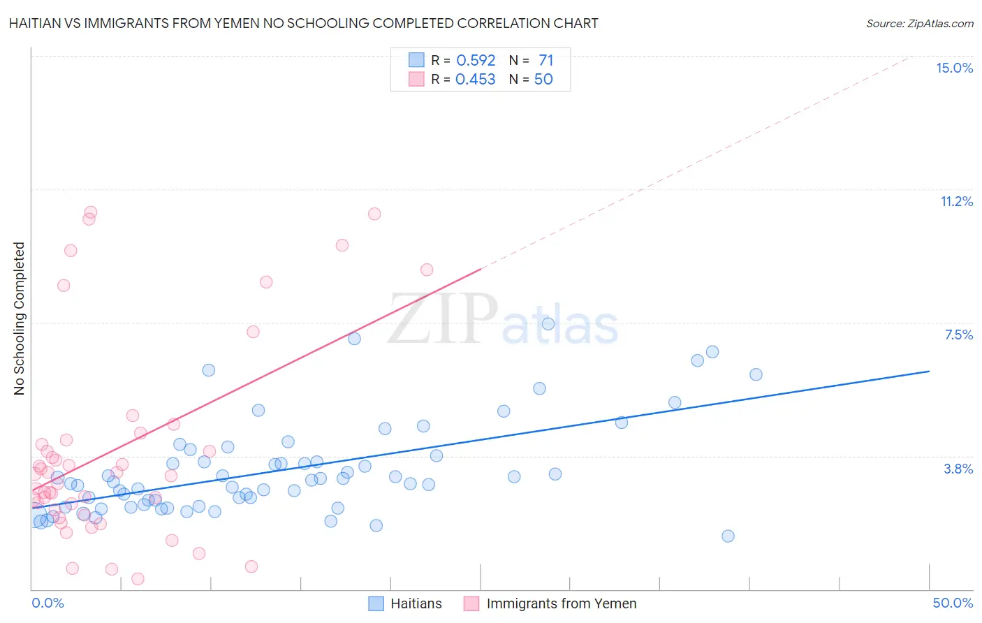 Haitian vs Immigrants from Yemen No Schooling Completed