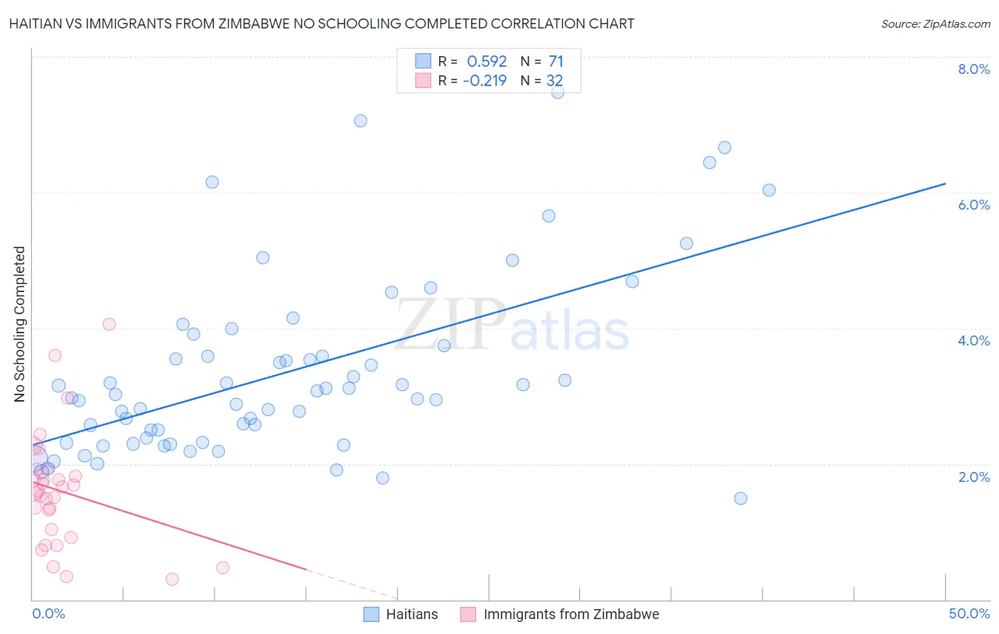 Haitian vs Immigrants from Zimbabwe No Schooling Completed