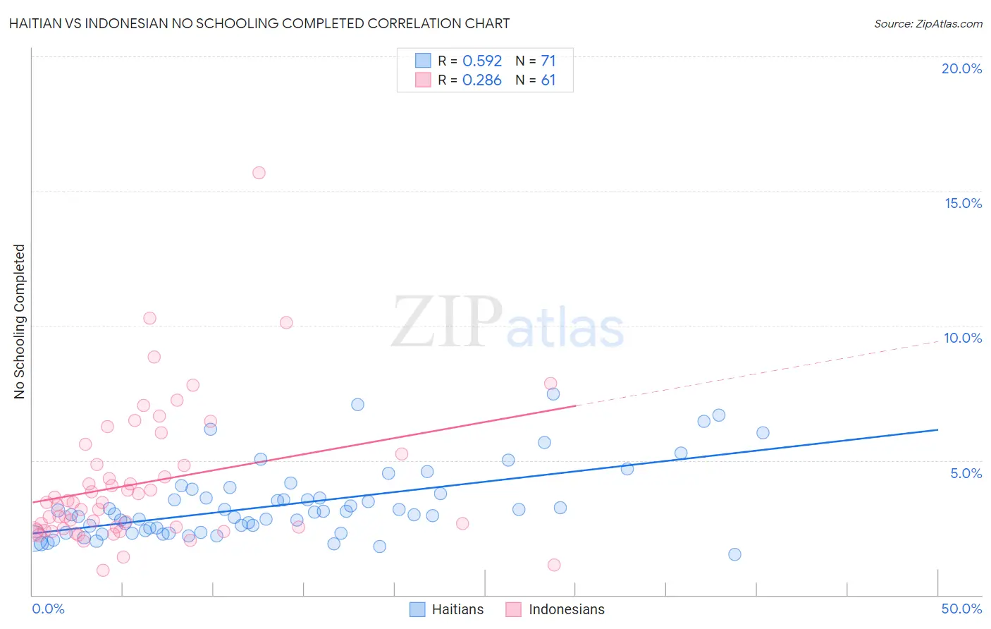 Haitian vs Indonesian No Schooling Completed