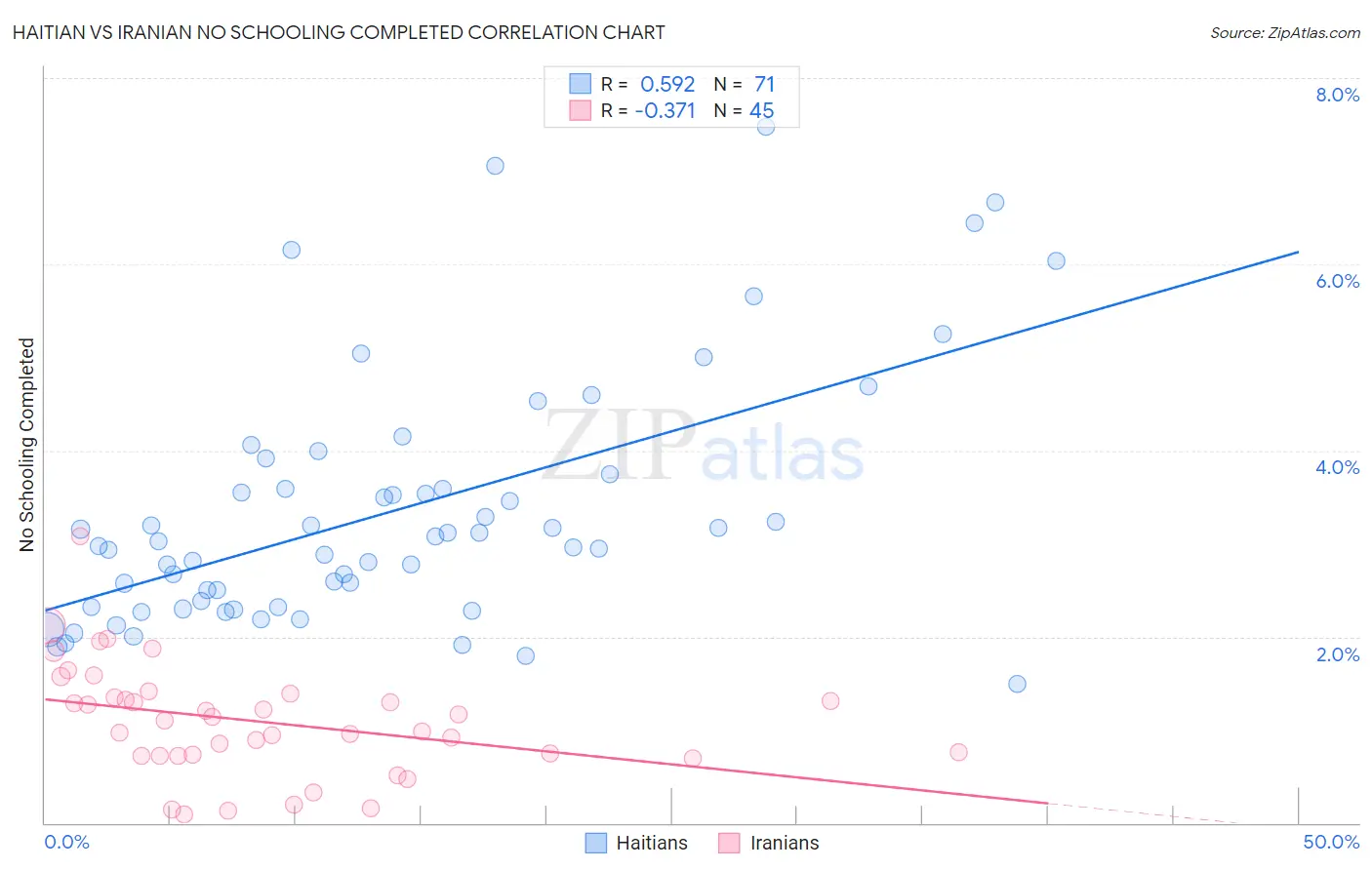 Haitian vs Iranian No Schooling Completed