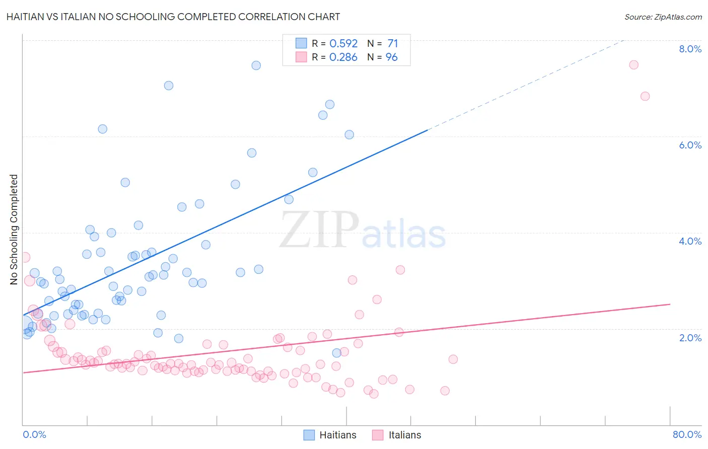 Haitian vs Italian No Schooling Completed