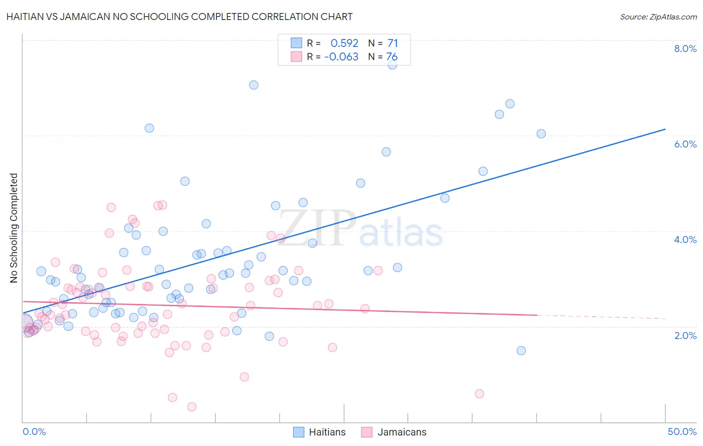 Haitian vs Jamaican No Schooling Completed