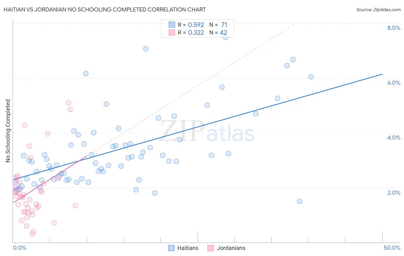 Haitian vs Jordanian No Schooling Completed