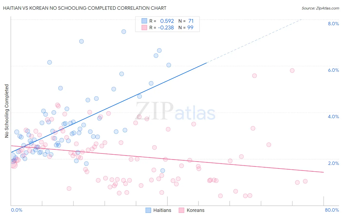 Haitian vs Korean No Schooling Completed