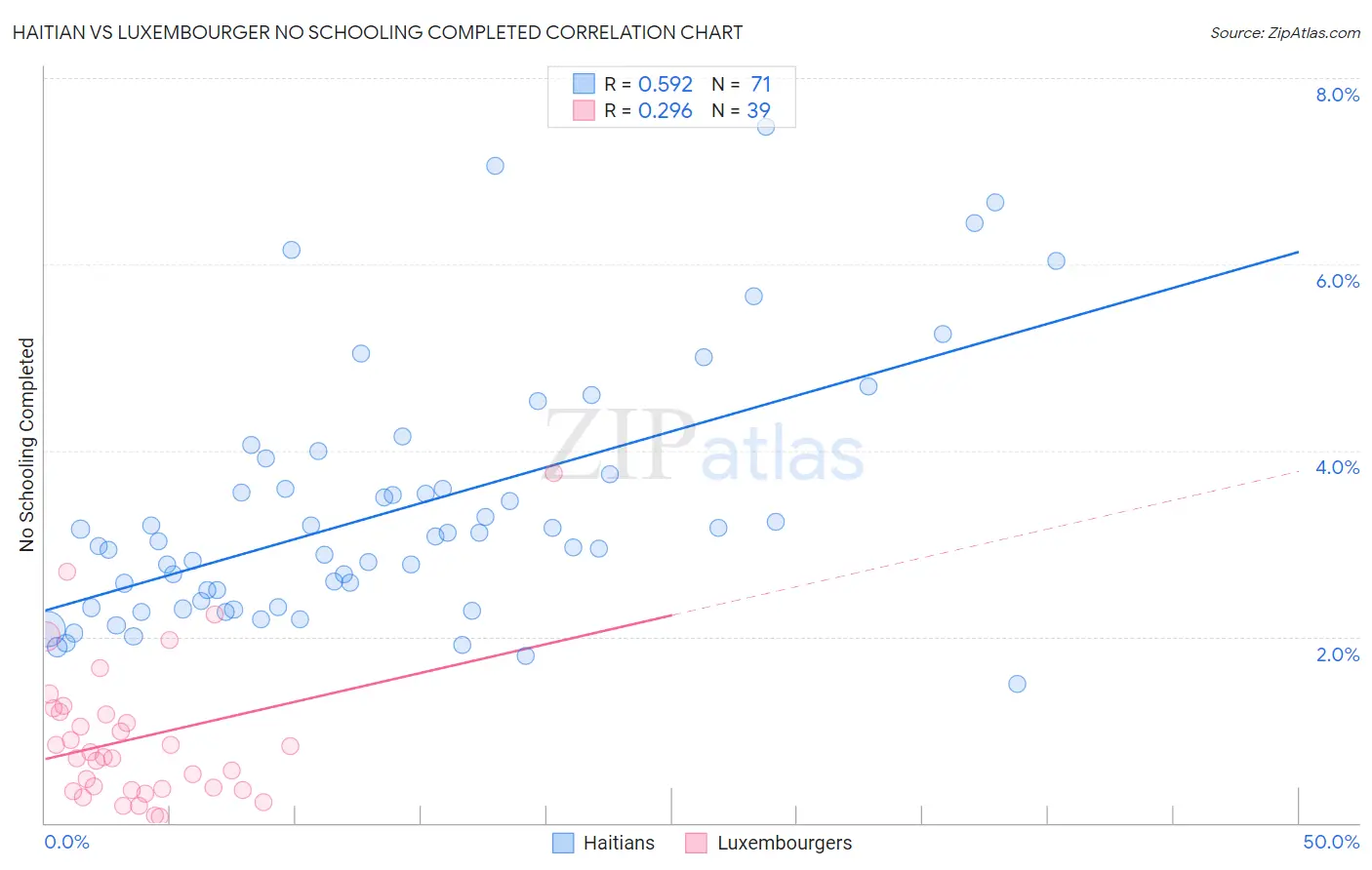 Haitian vs Luxembourger No Schooling Completed