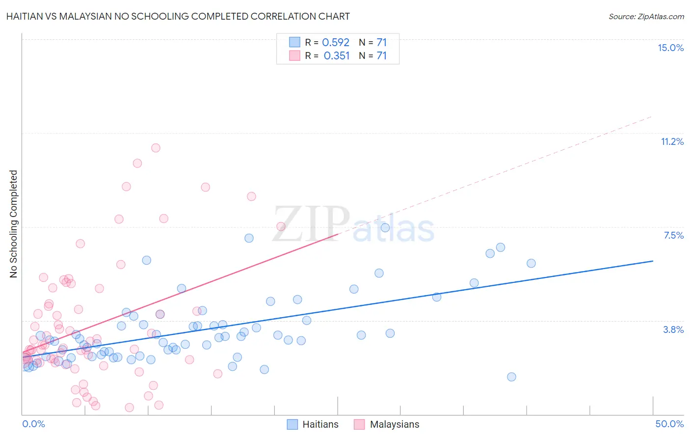 Haitian vs Malaysian No Schooling Completed
