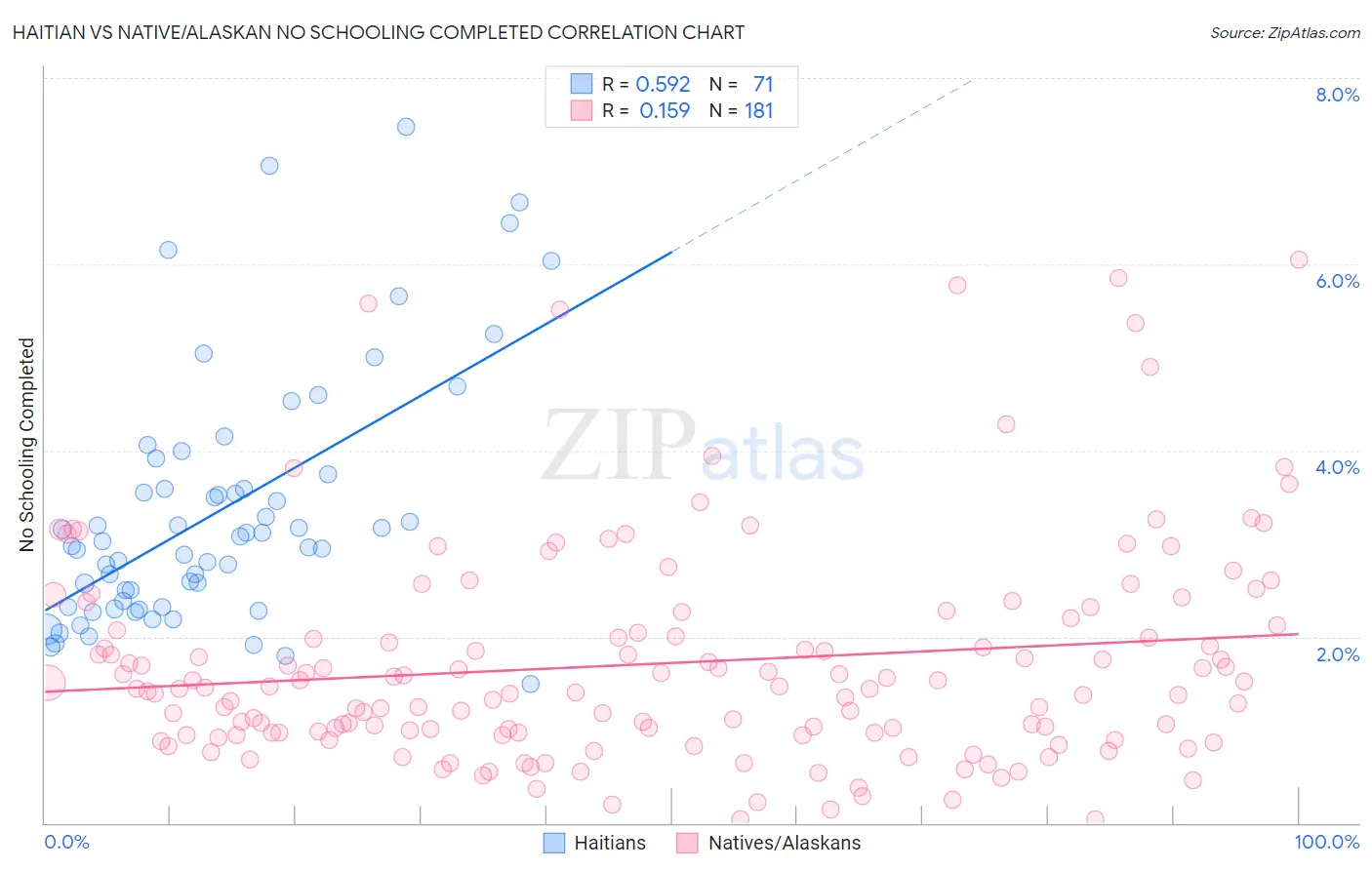 Haitian vs Native/Alaskan No Schooling Completed