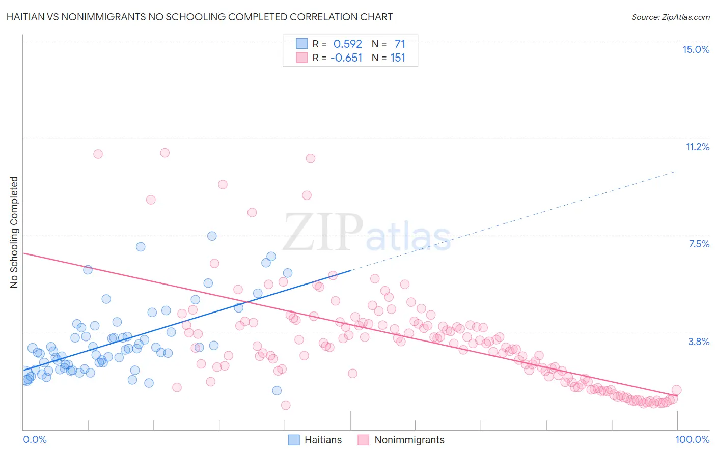 Haitian vs Nonimmigrants No Schooling Completed
