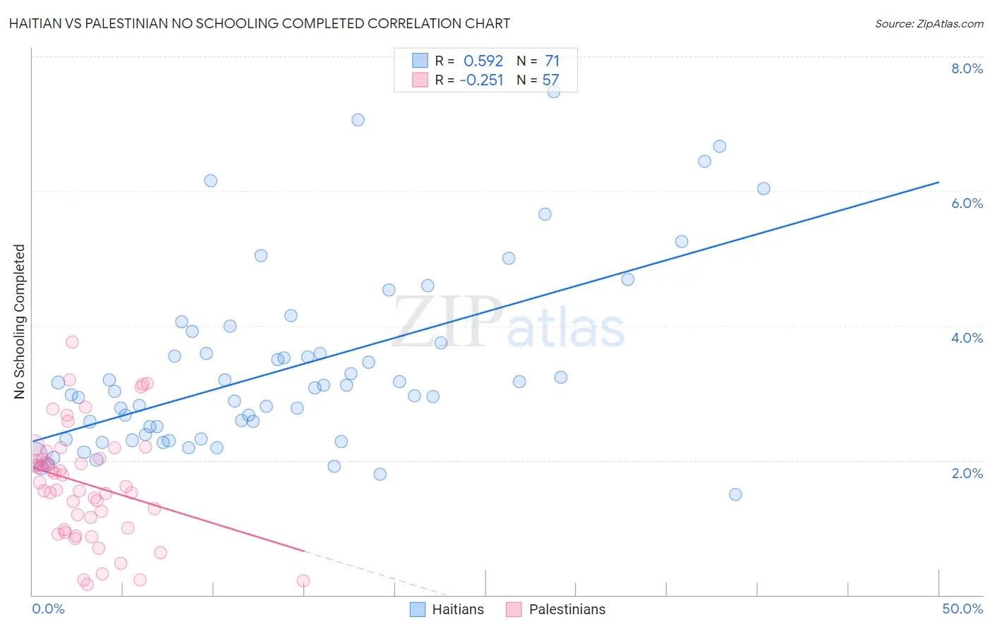 Haitian vs Palestinian No Schooling Completed