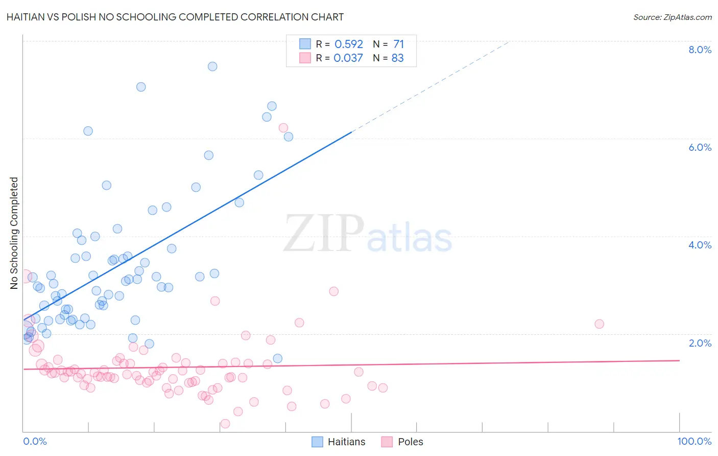 Haitian vs Polish No Schooling Completed
