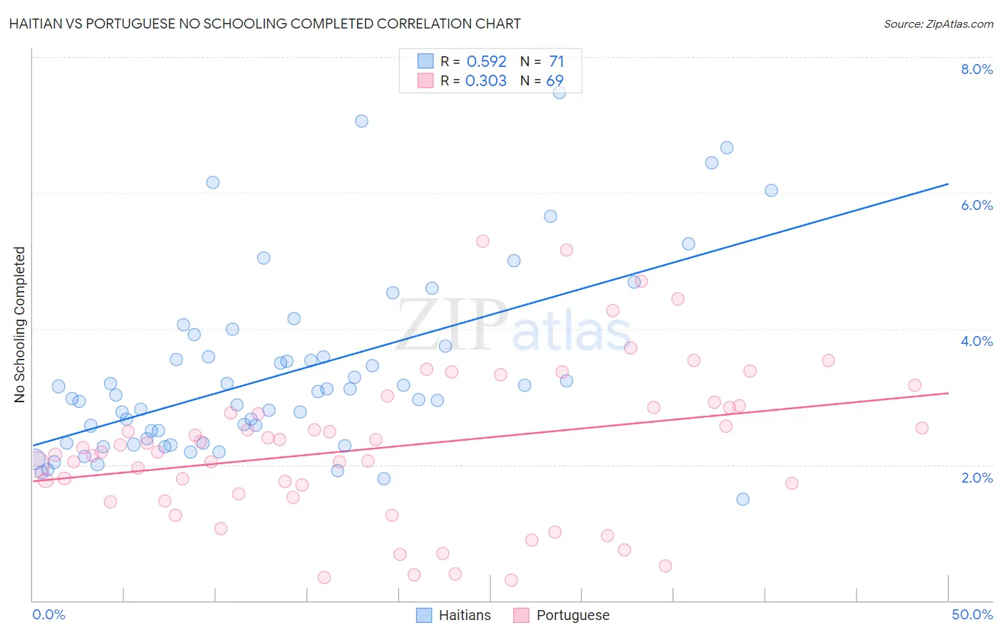 Haitian vs Portuguese No Schooling Completed