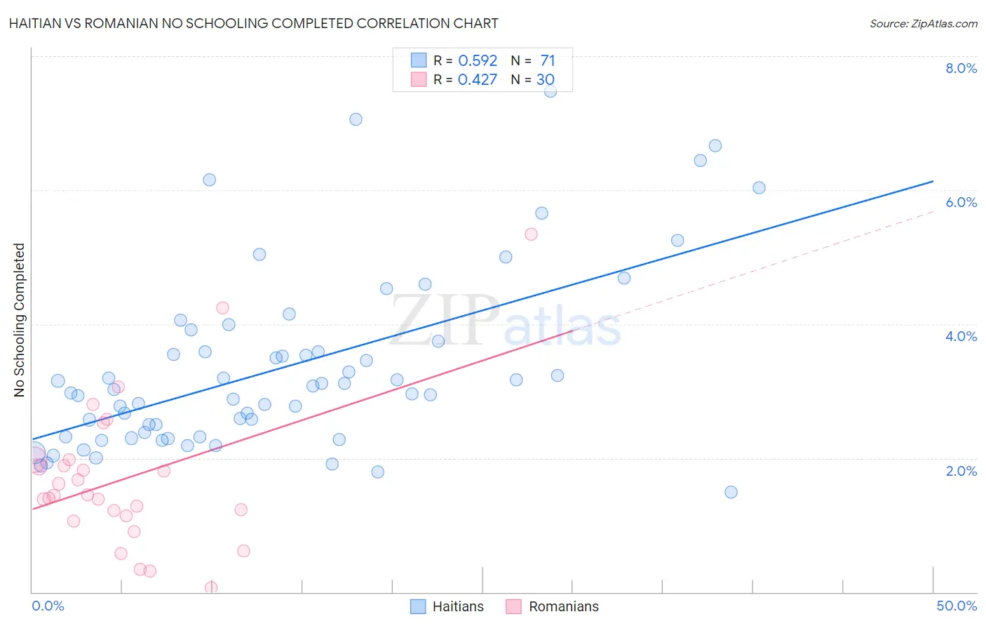 Haitian vs Romanian No Schooling Completed