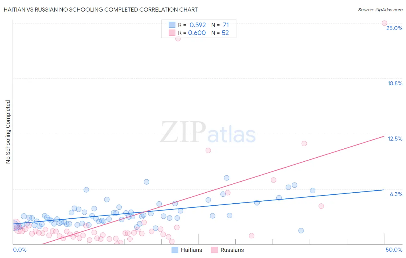 Haitian vs Russian No Schooling Completed