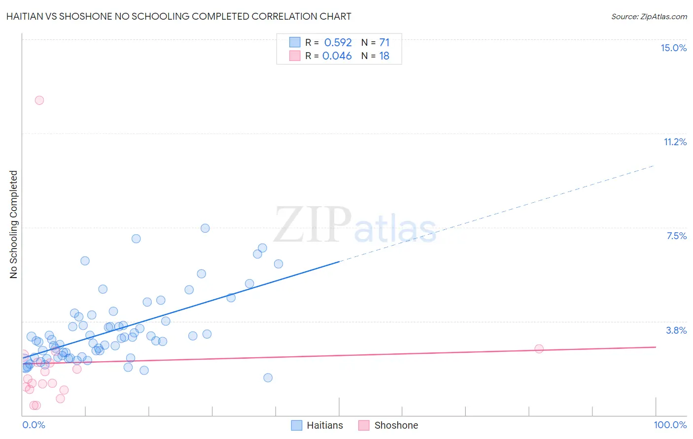 Haitian vs Shoshone No Schooling Completed