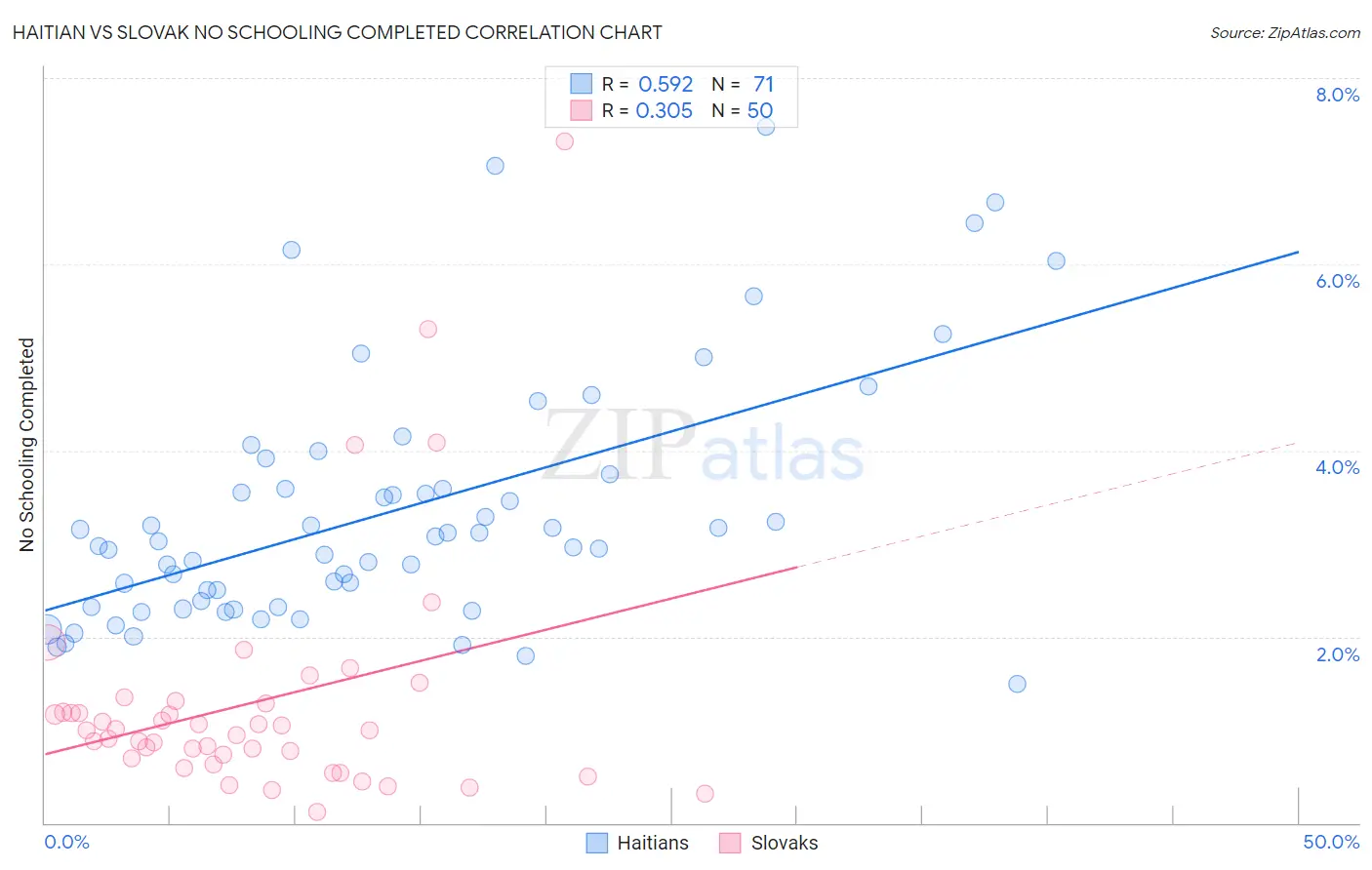 Haitian vs Slovak No Schooling Completed