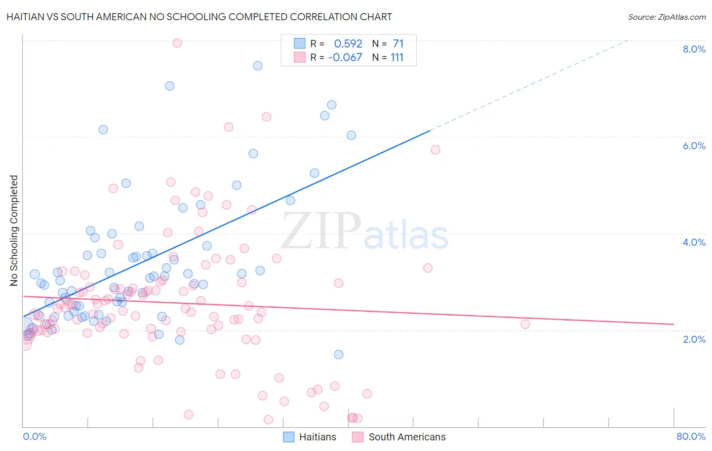 Haitian vs South American No Schooling Completed
