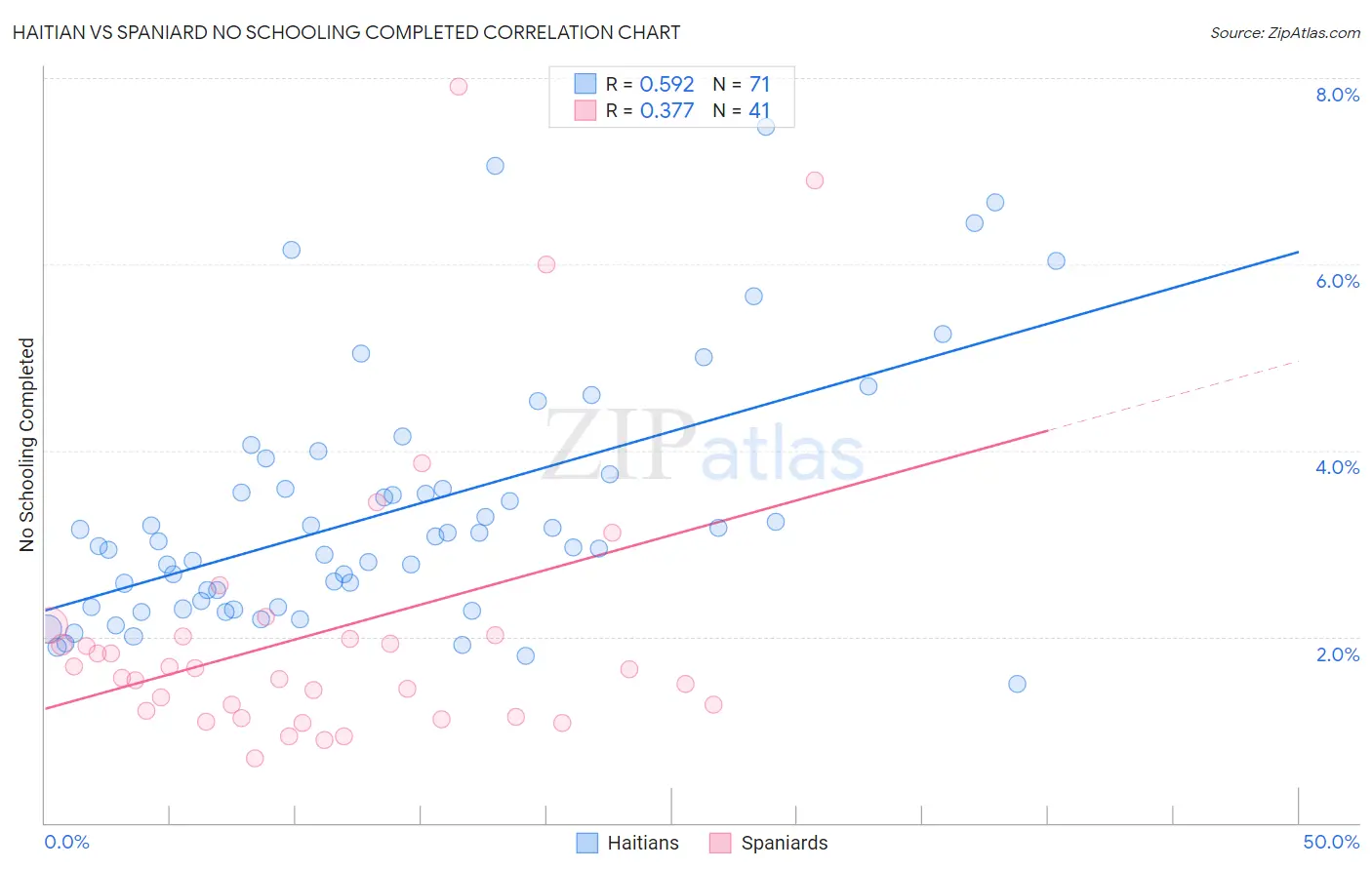Haitian vs Spaniard No Schooling Completed