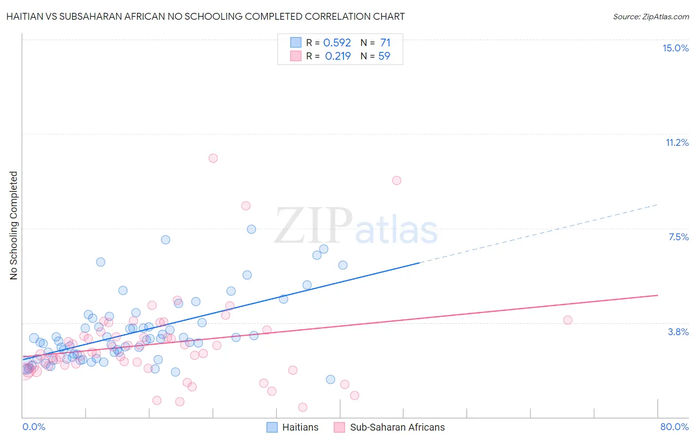 Haitian vs Subsaharan African No Schooling Completed