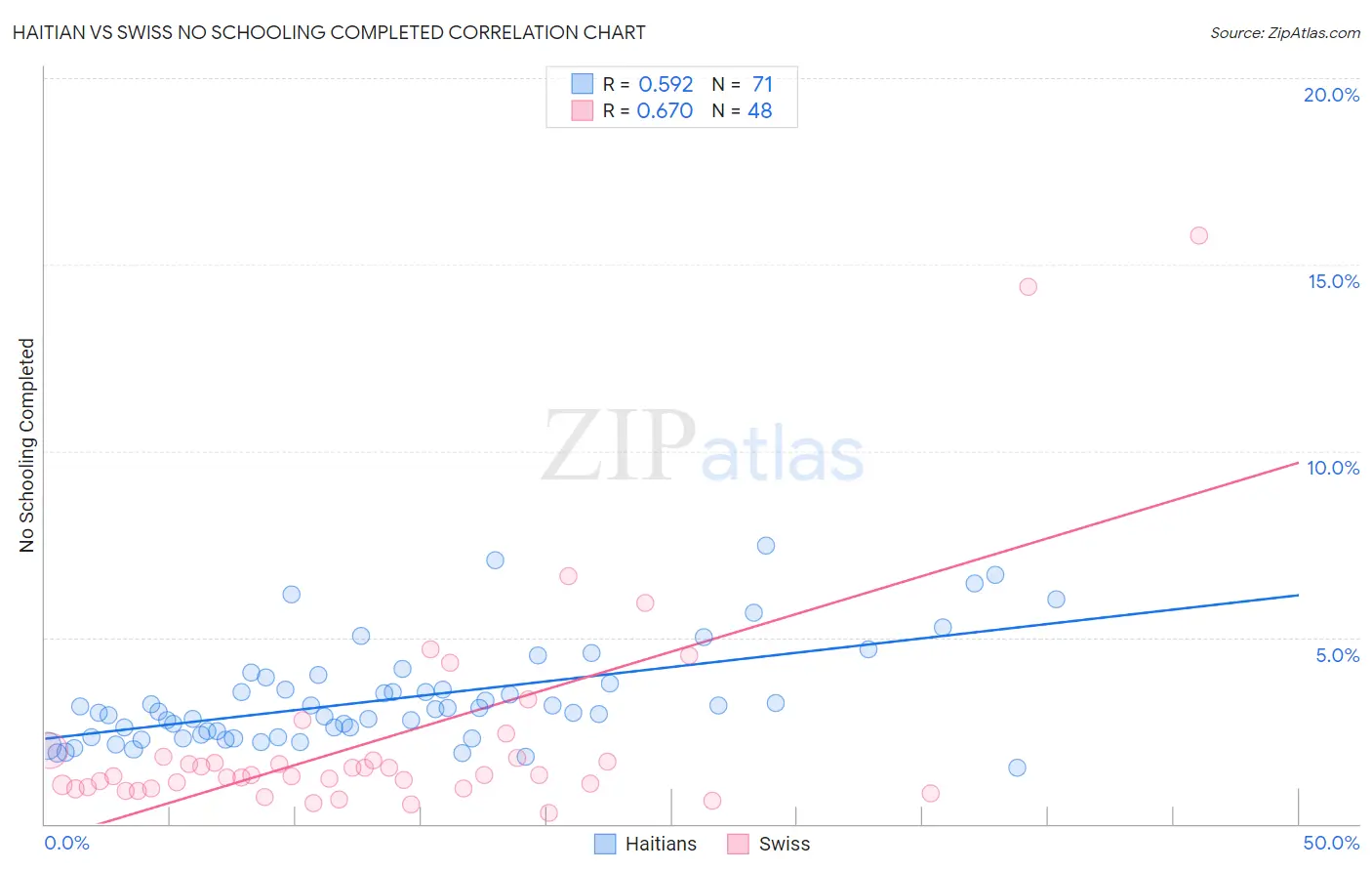 Haitian vs Swiss No Schooling Completed