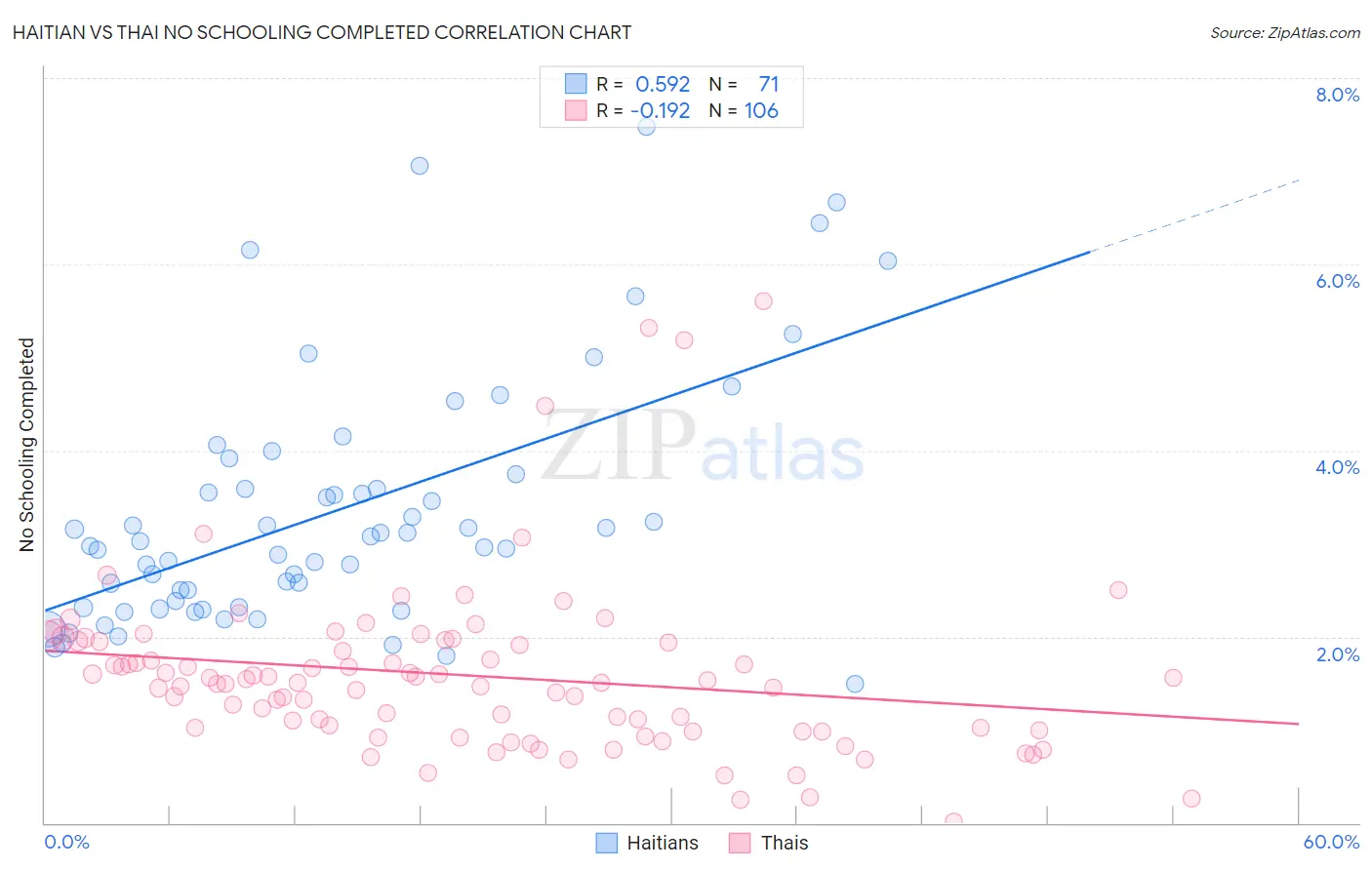 Haitian vs Thai No Schooling Completed