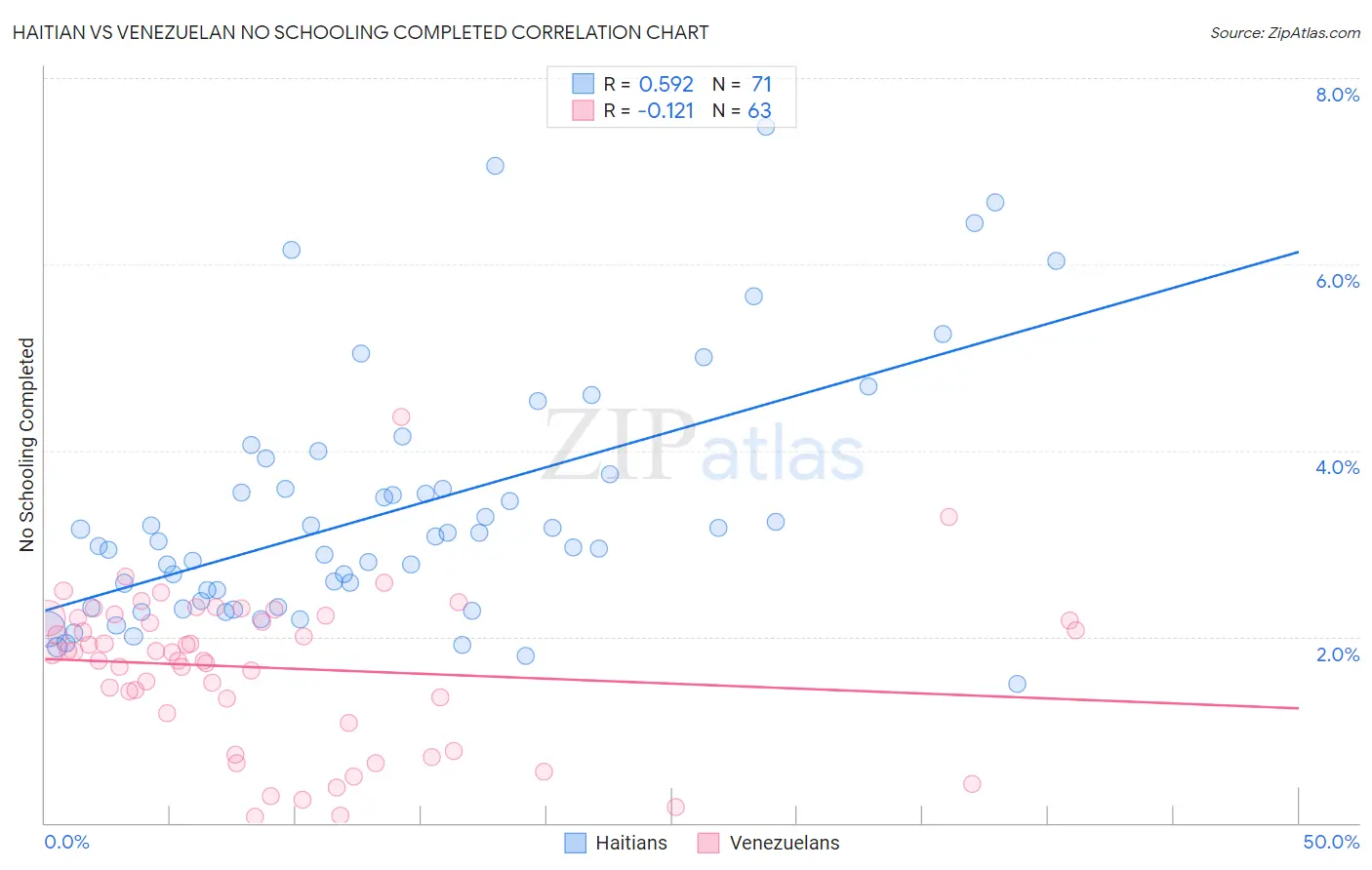 Haitian vs Venezuelan No Schooling Completed