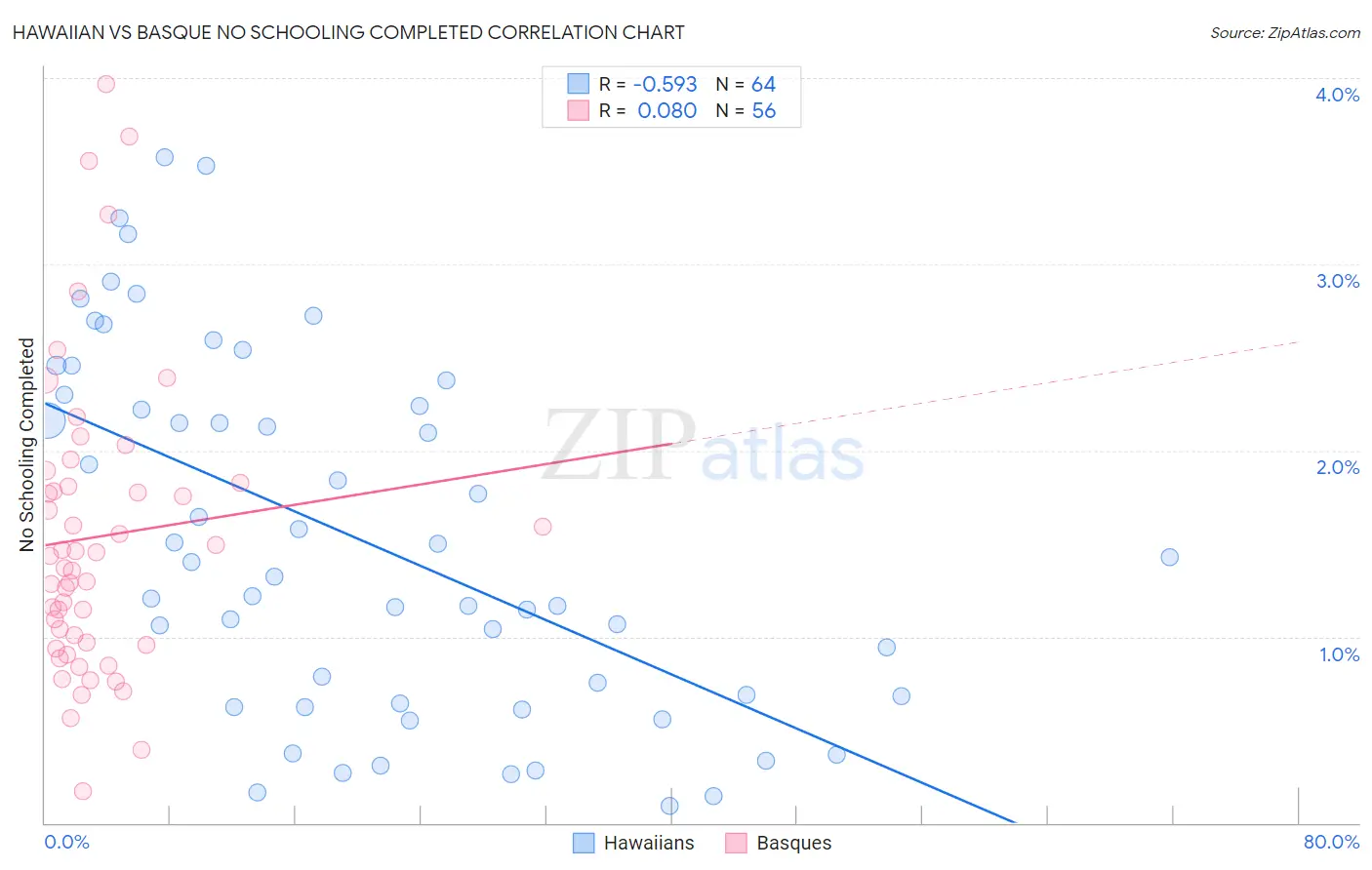 Hawaiian vs Basque No Schooling Completed