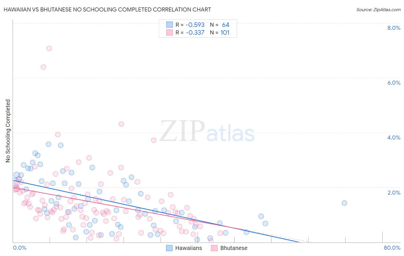 Hawaiian vs Bhutanese No Schooling Completed