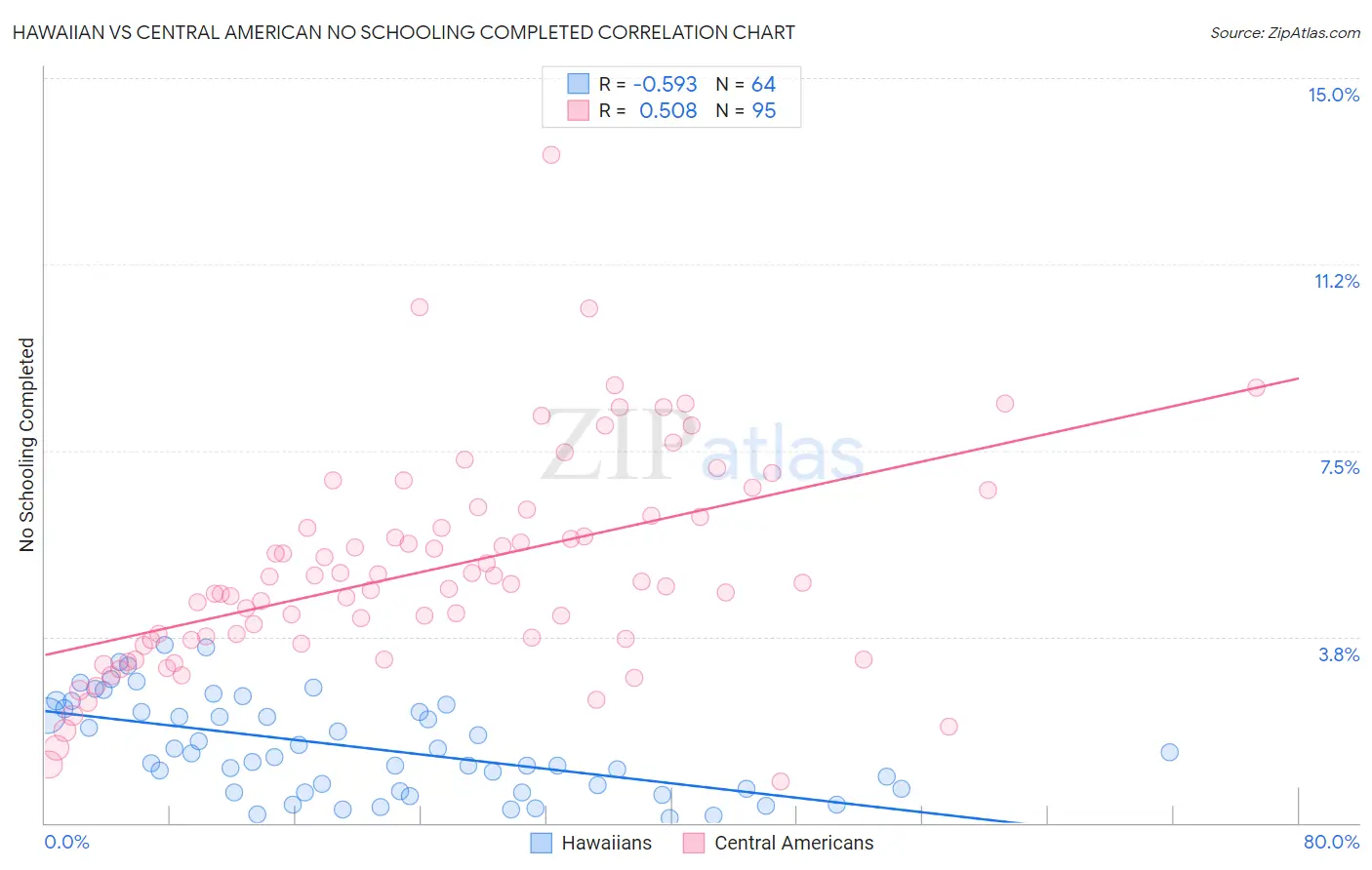Hawaiian vs Central American No Schooling Completed