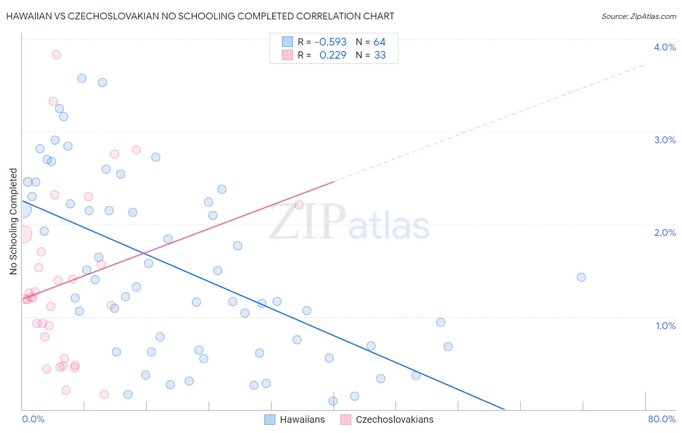 Hawaiian vs Czechoslovakian No Schooling Completed
