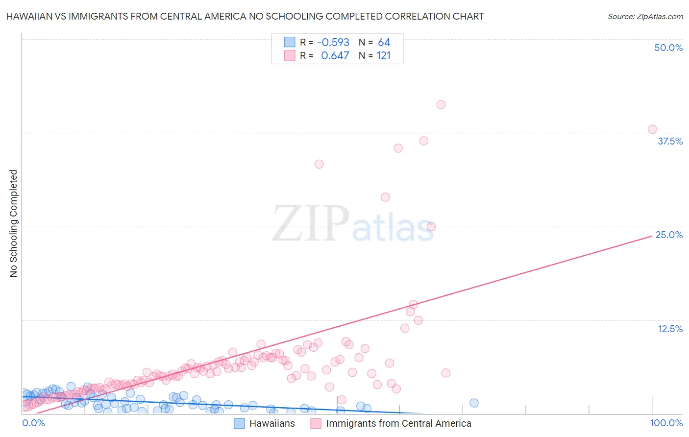 Hawaiian vs Immigrants from Central America No Schooling Completed