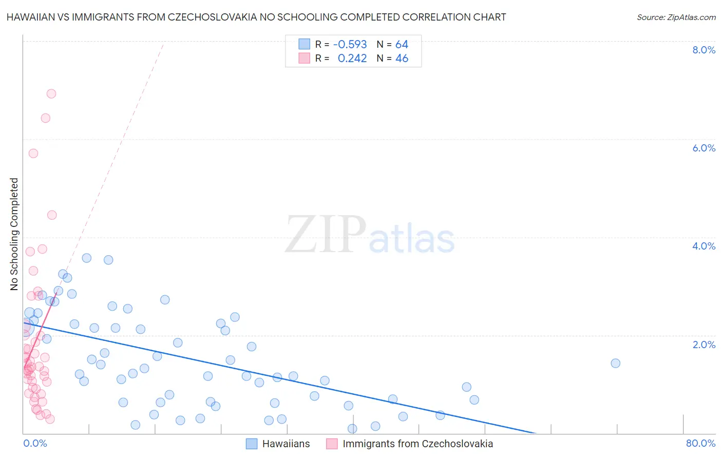 Hawaiian vs Immigrants from Czechoslovakia No Schooling Completed