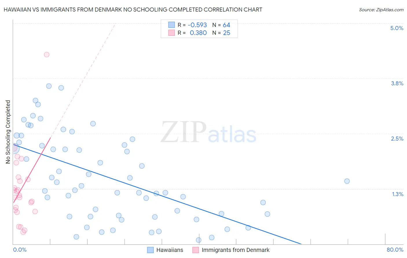 Hawaiian vs Immigrants from Denmark No Schooling Completed
