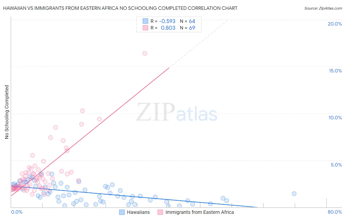 Hawaiian vs Immigrants from Eastern Africa No Schooling Completed
