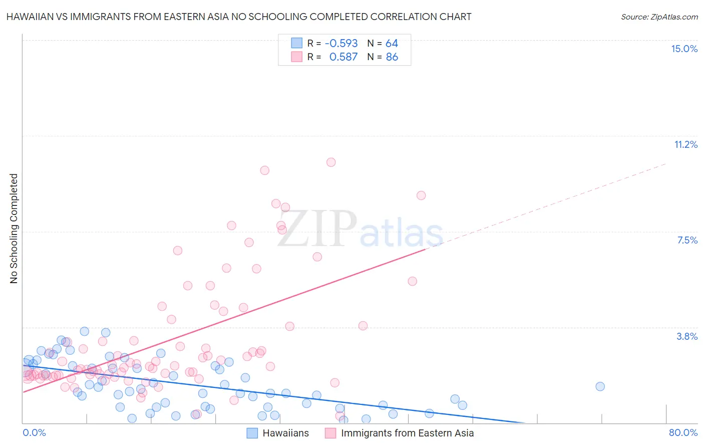 Hawaiian vs Immigrants from Eastern Asia No Schooling Completed