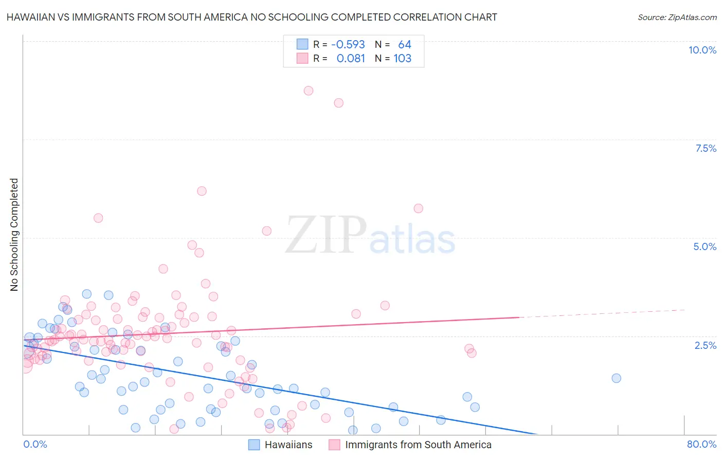 Hawaiian vs Immigrants from South America No Schooling Completed