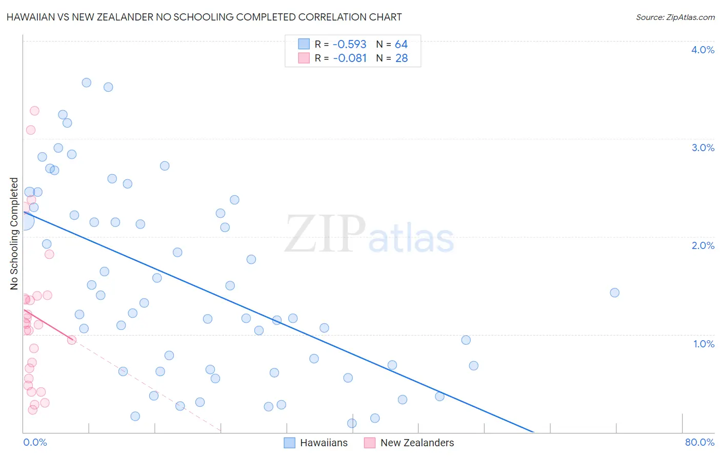 Hawaiian vs New Zealander No Schooling Completed