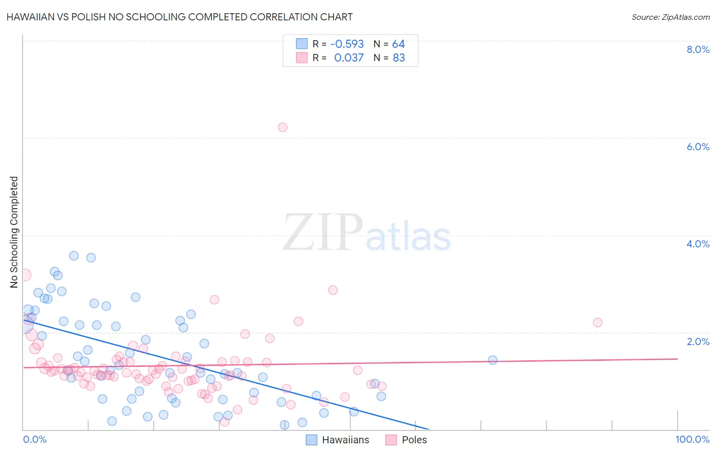 Hawaiian vs Polish No Schooling Completed