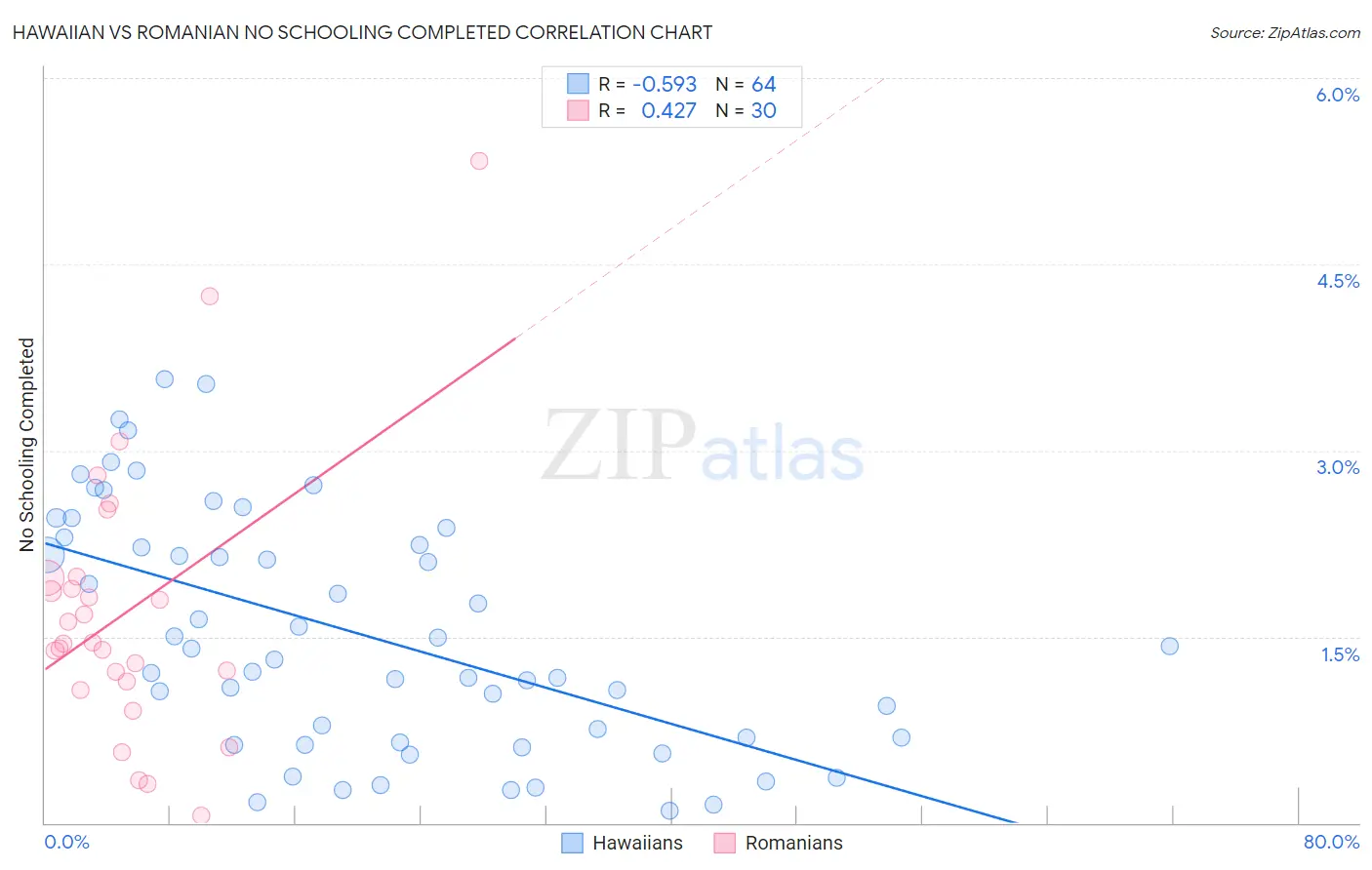 Hawaiian vs Romanian No Schooling Completed
