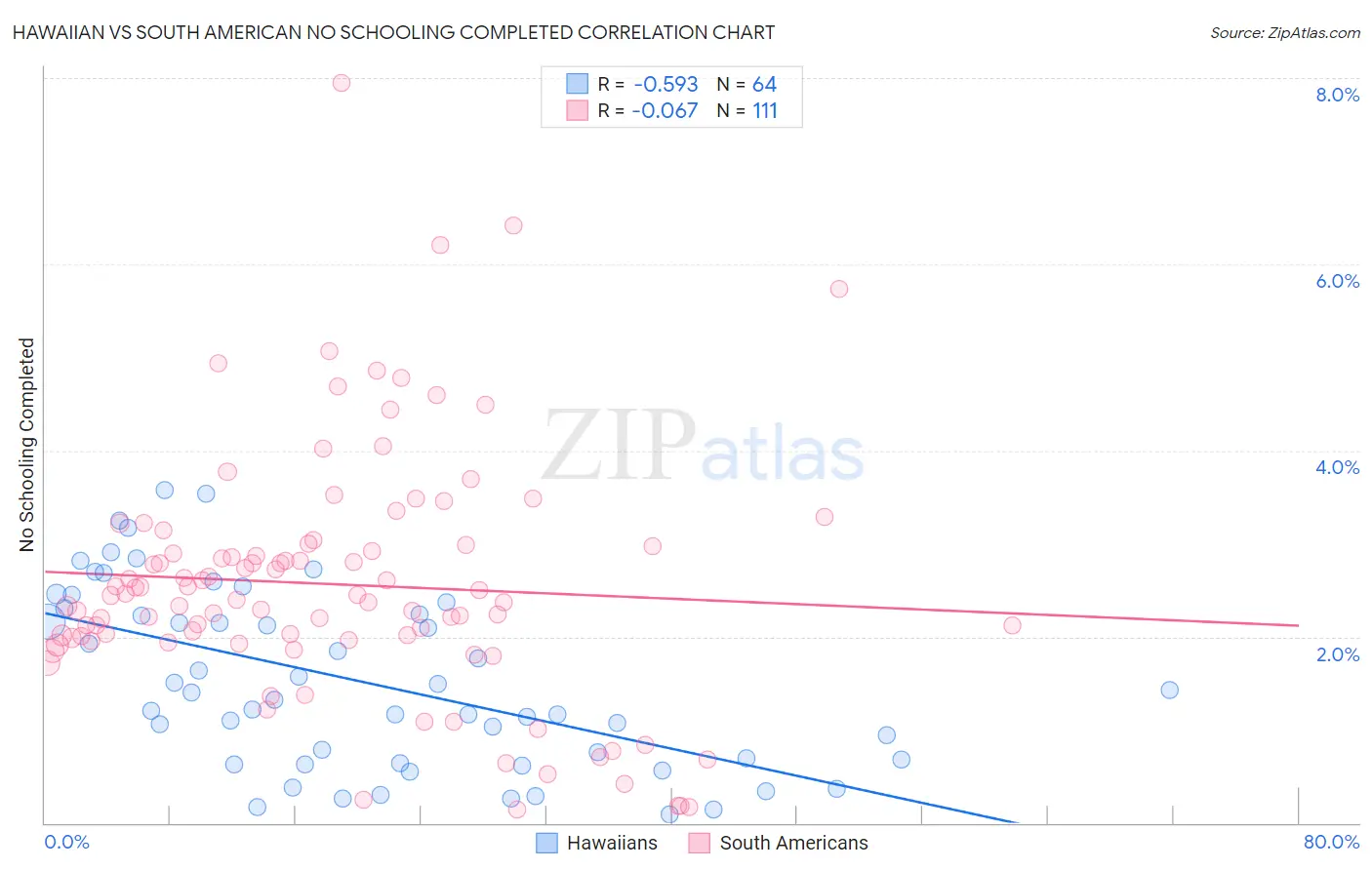 Hawaiian vs South American No Schooling Completed