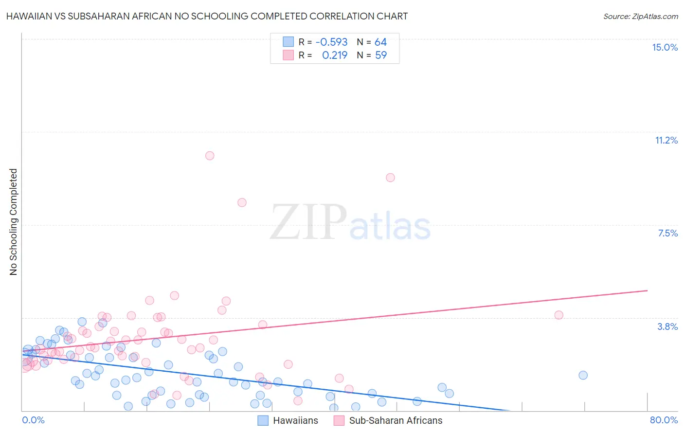 Hawaiian vs Subsaharan African No Schooling Completed