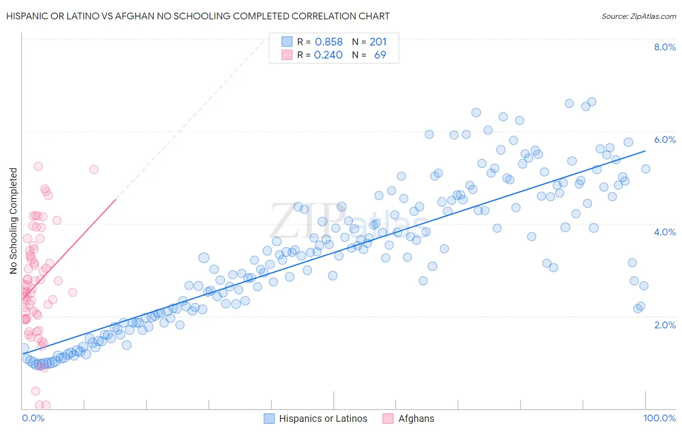 Hispanic or Latino vs Afghan No Schooling Completed