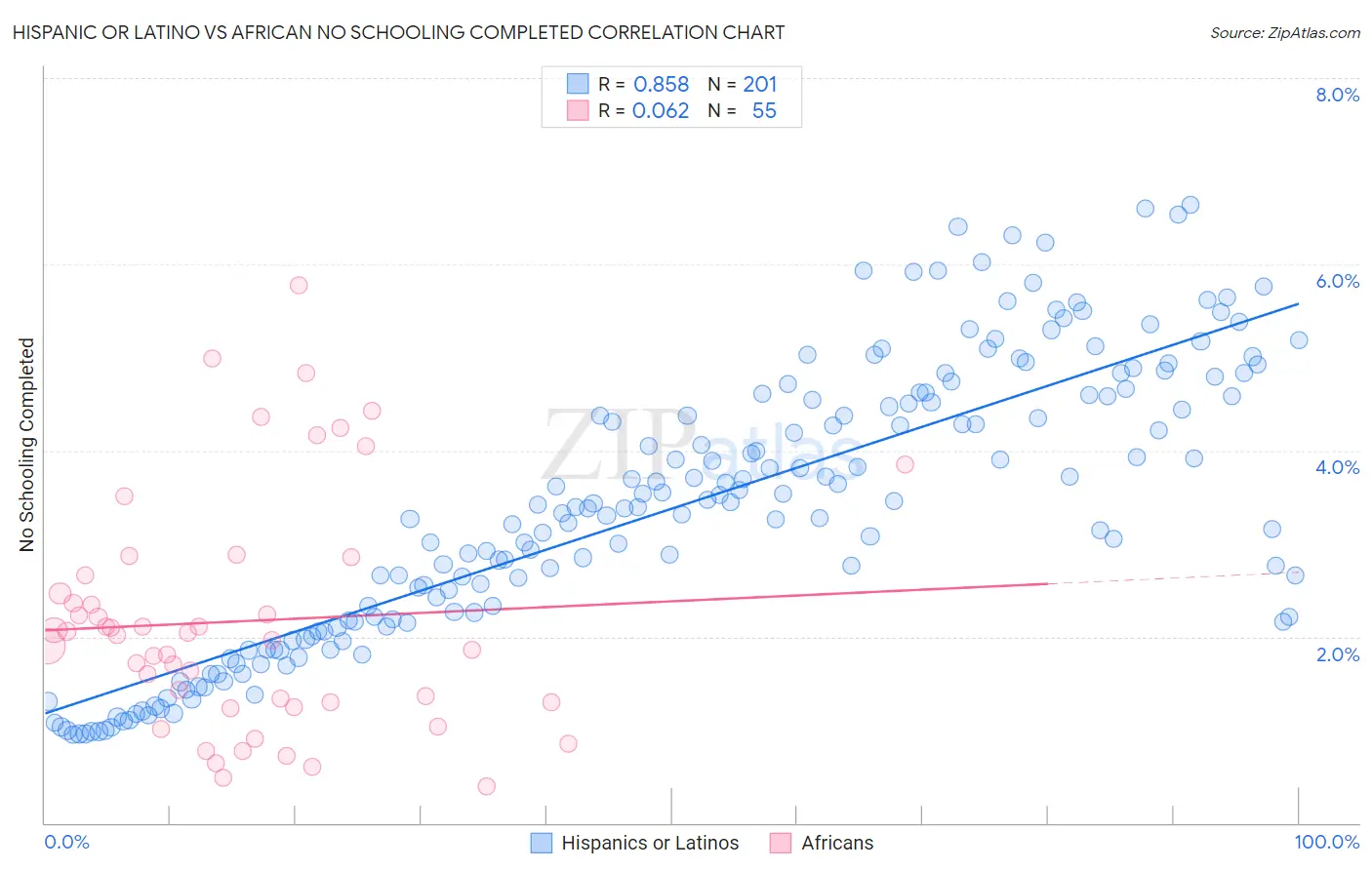 Hispanic or Latino vs African No Schooling Completed
