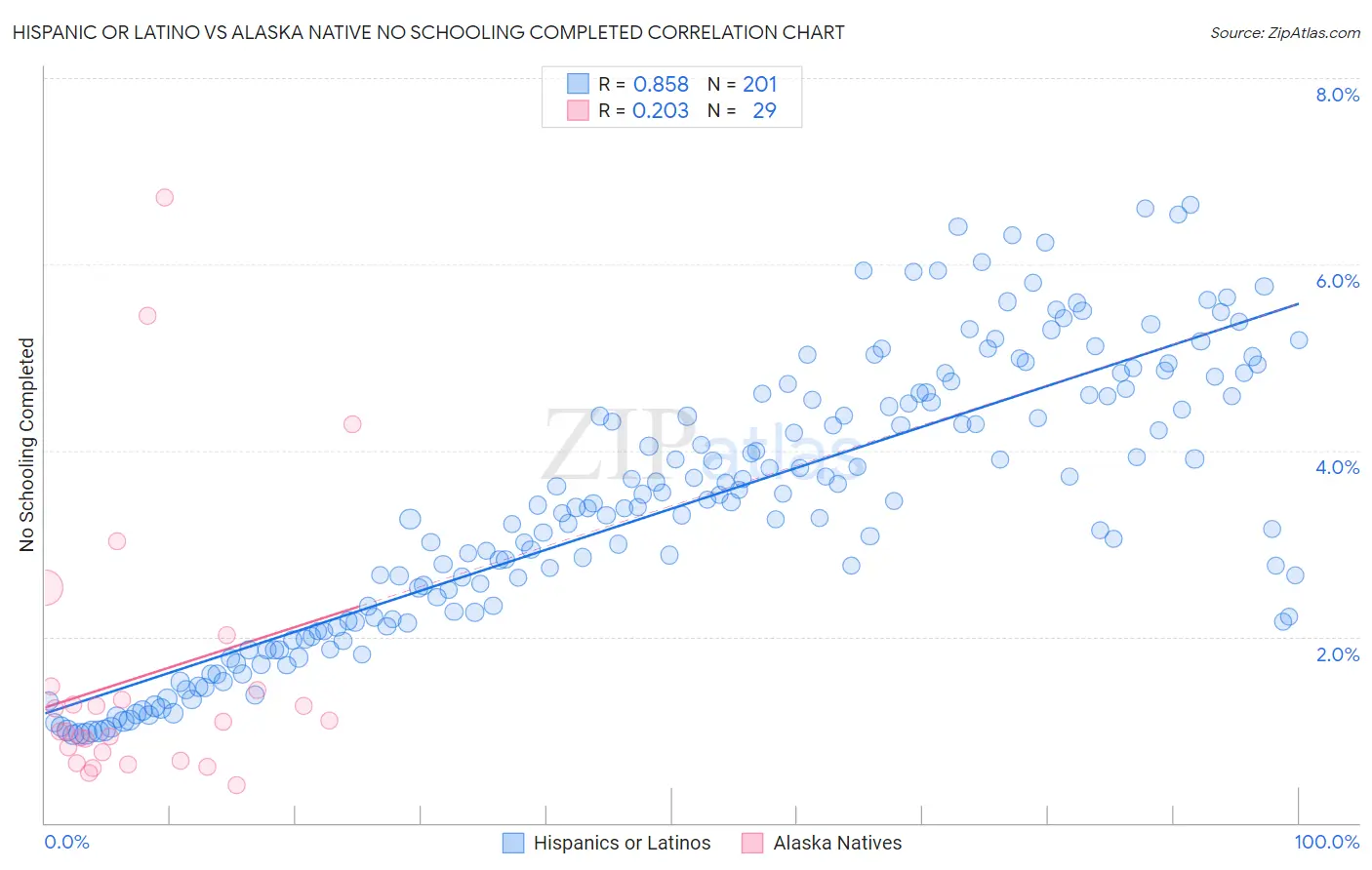 Hispanic or Latino vs Alaska Native No Schooling Completed