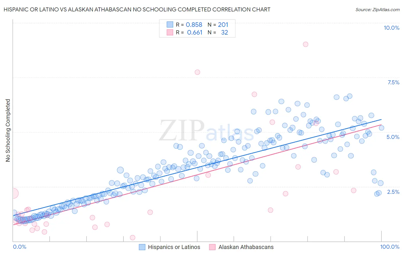Hispanic or Latino vs Alaskan Athabascan No Schooling Completed