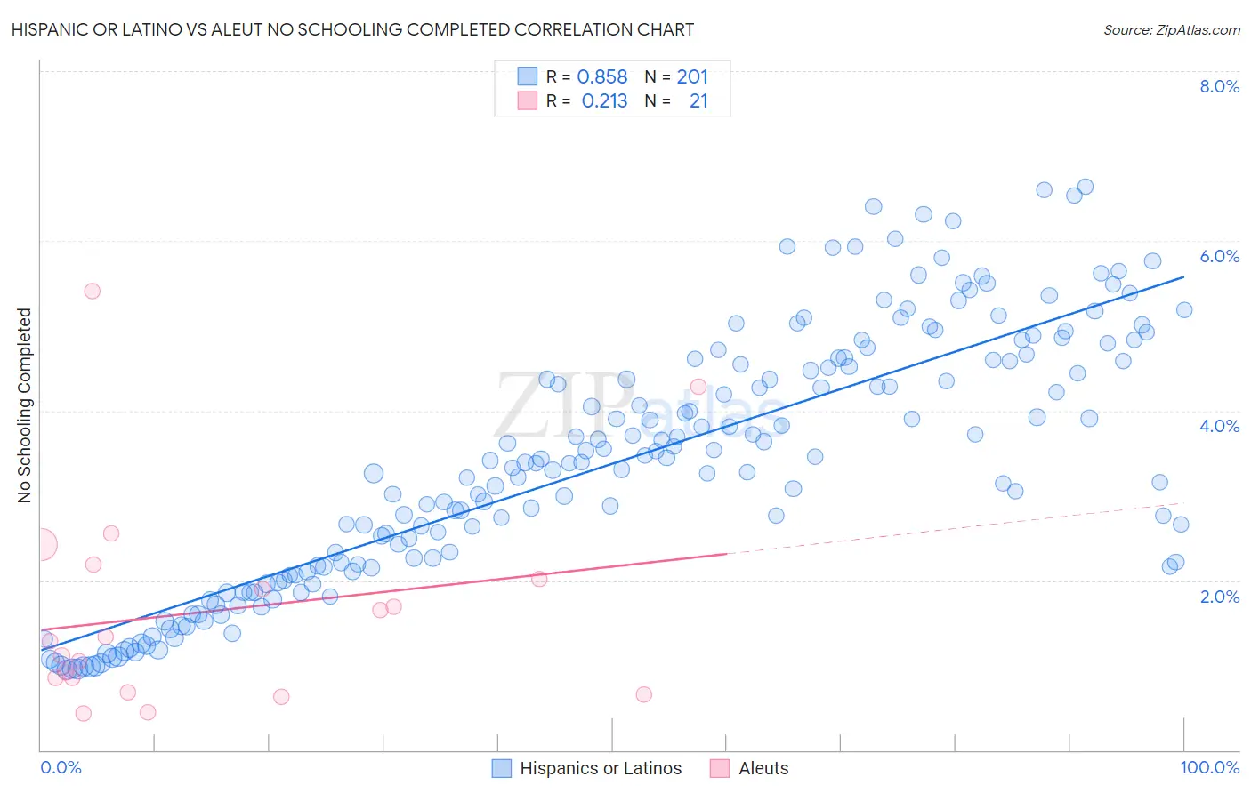 Hispanic or Latino vs Aleut No Schooling Completed