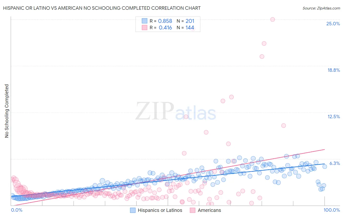 Hispanic or Latino vs American No Schooling Completed