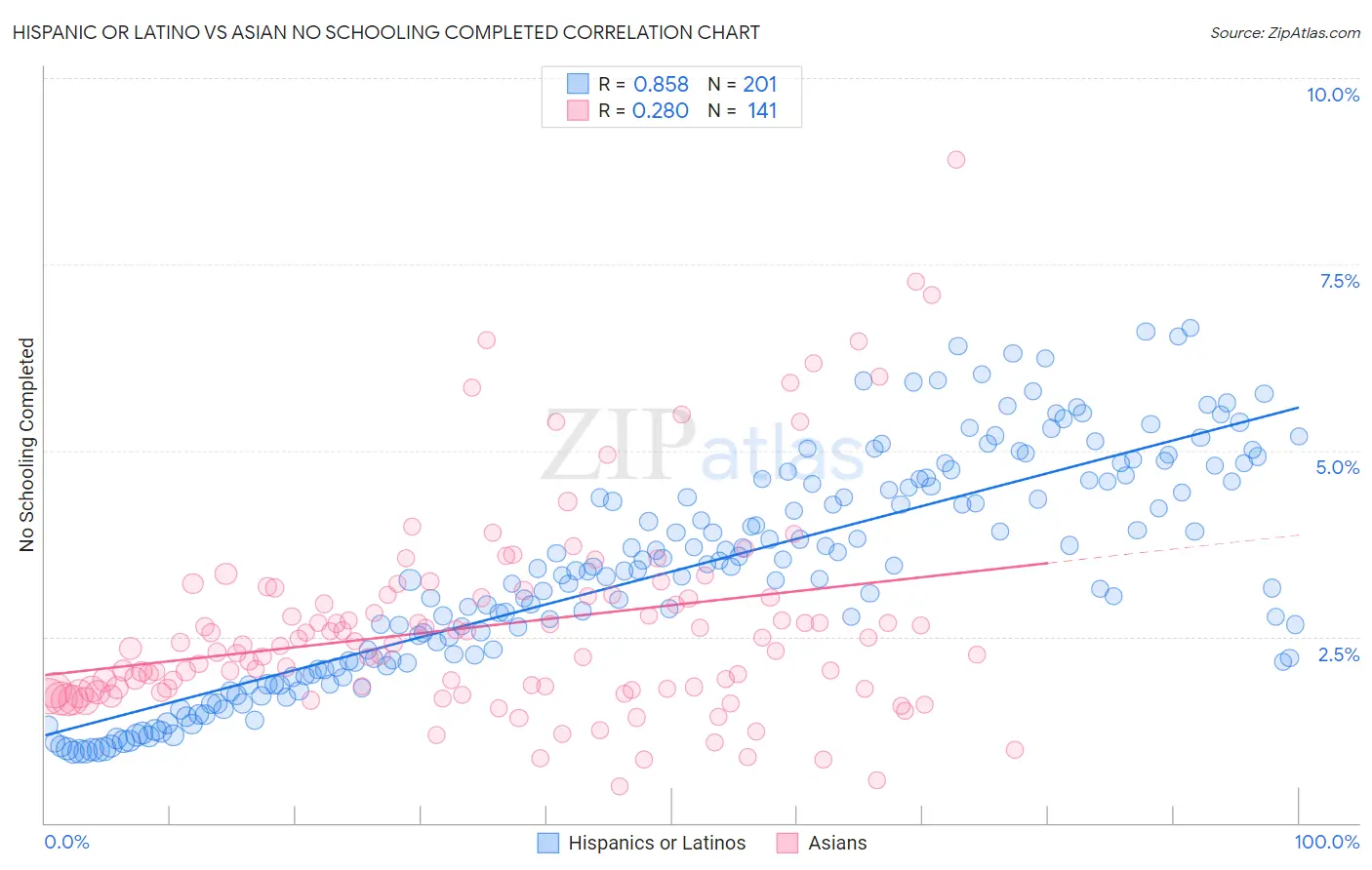 Hispanic or Latino vs Asian No Schooling Completed