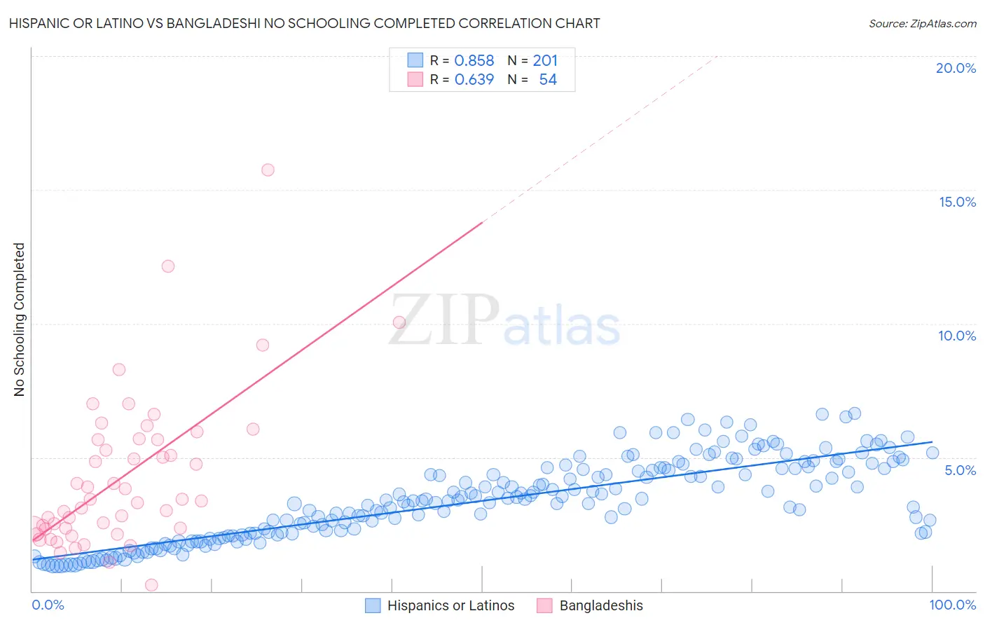 Hispanic or Latino vs Bangladeshi No Schooling Completed