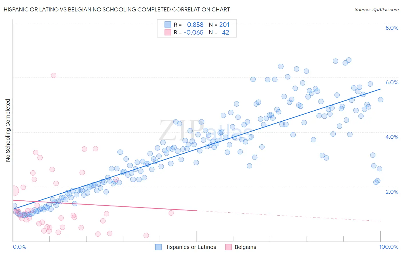 Hispanic or Latino vs Belgian No Schooling Completed